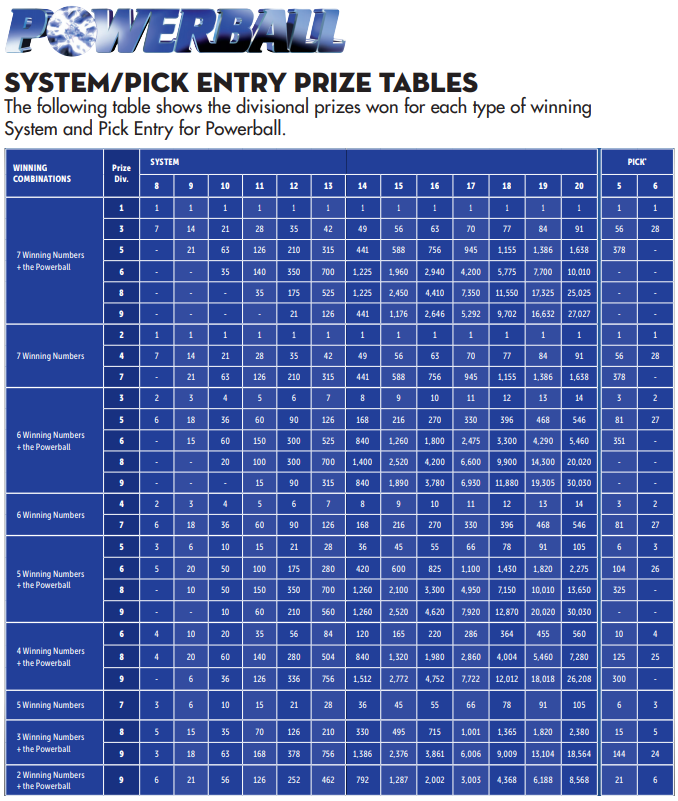 Powerball System Prizes