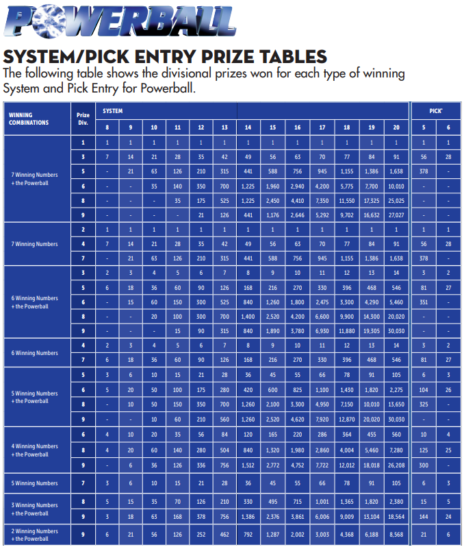 tattslotto divisions prizes