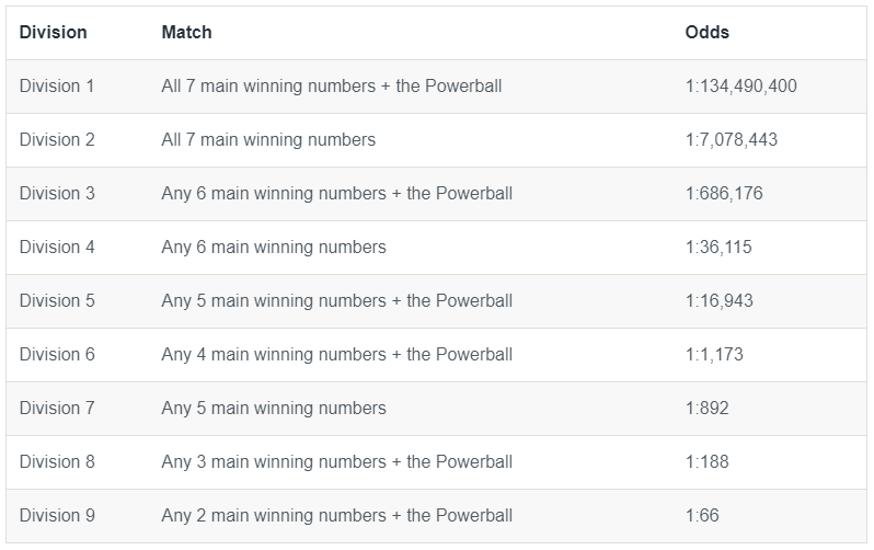 Odds of winning saturday on sale lotto