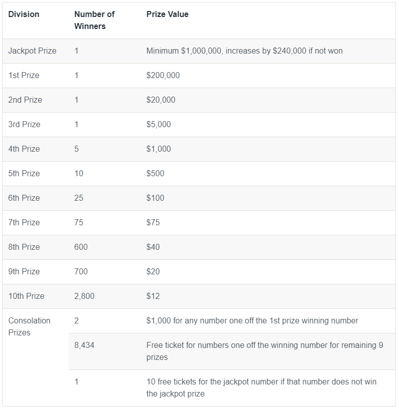 Divisions in gold clearance lotto