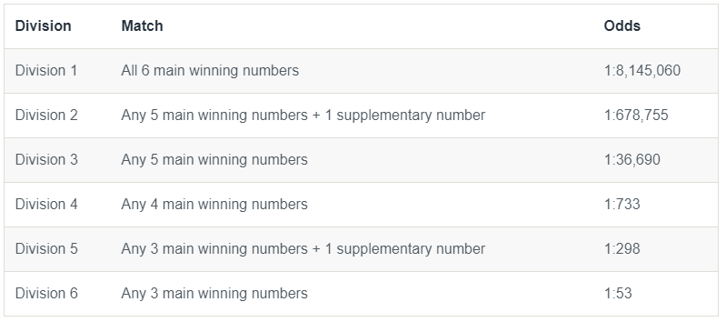 Wednesday 2025 lotto odds