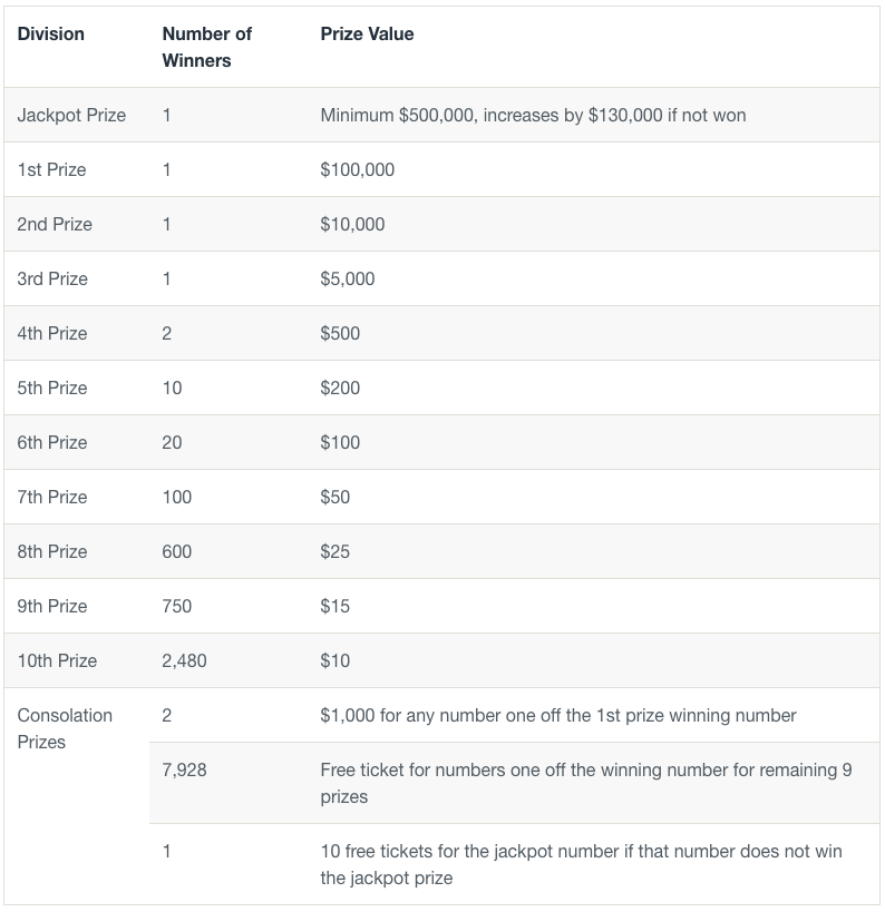 How to play Super Sete - Prizes and Odds