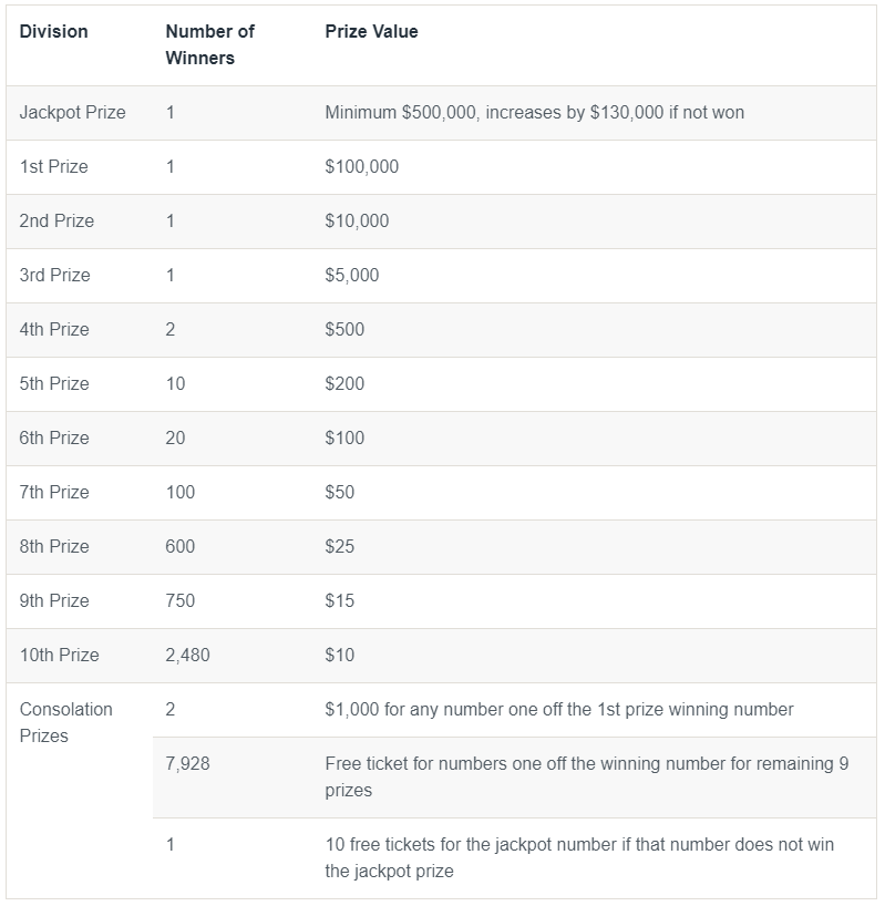 Gold lotto shop wednesday divisions